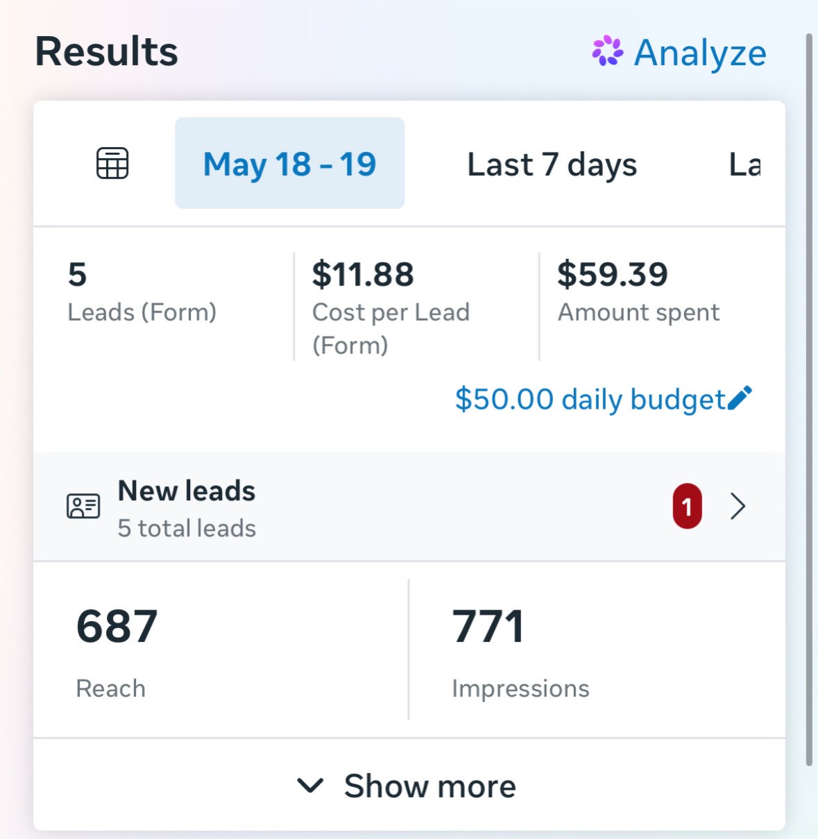 5 leads in 48 hours at $11.88 per lead on a $50/day budget.
